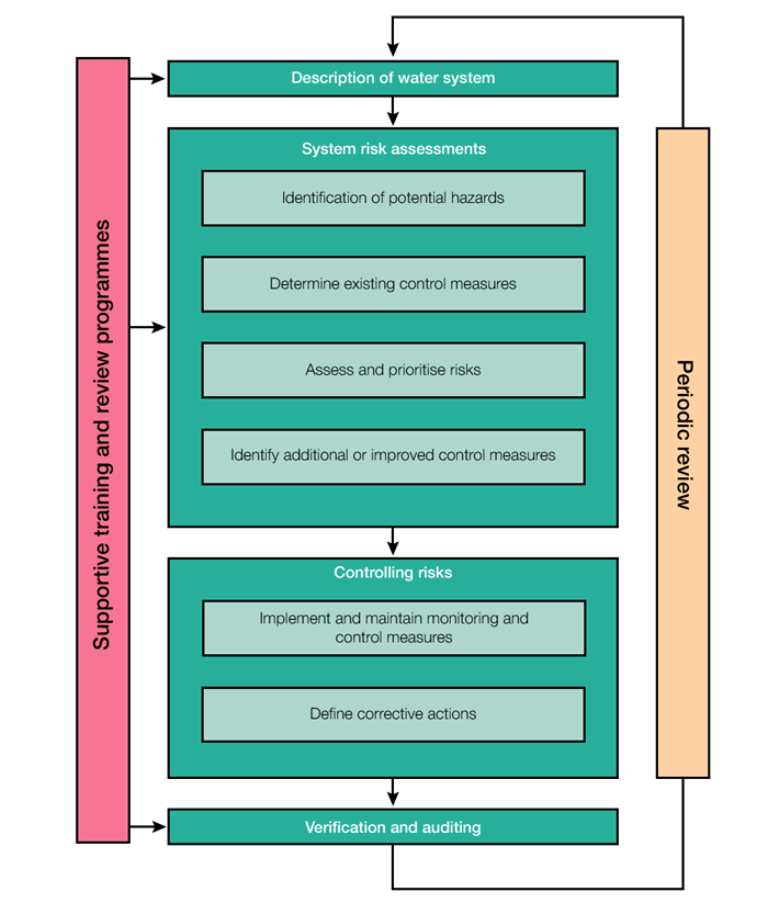 Procedures forming the water safety plan