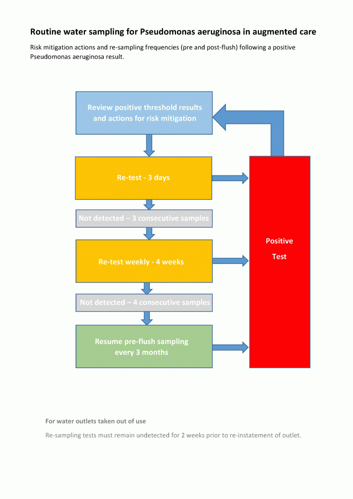 Pseudomonas positive re-testing and risk mitigation action plan Pseudomonas positive re-testing and risk mitigation action plan