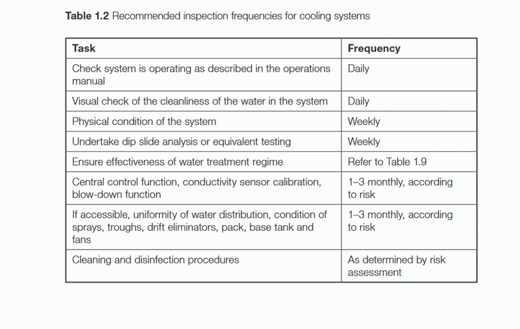 Cooling system inspection frequencies